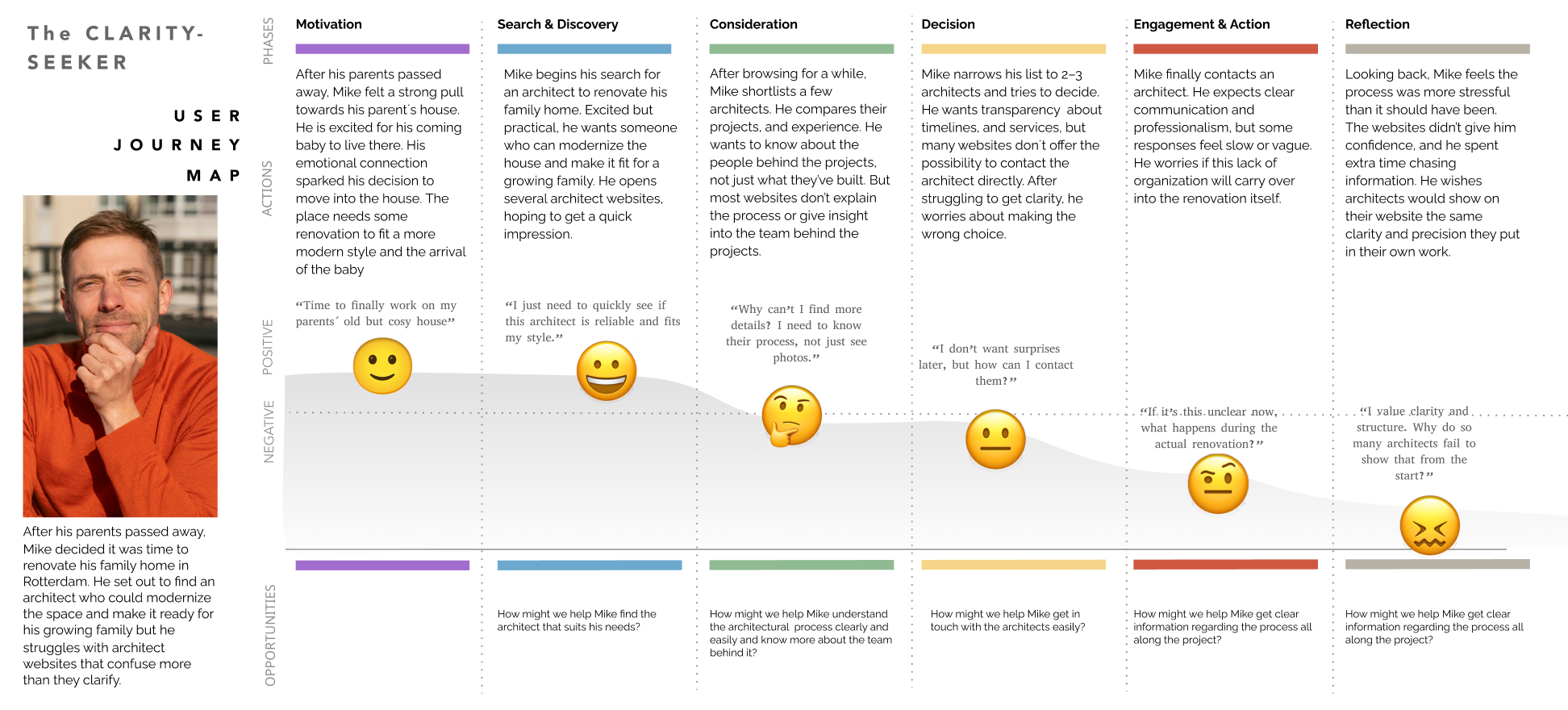 User Journey Map