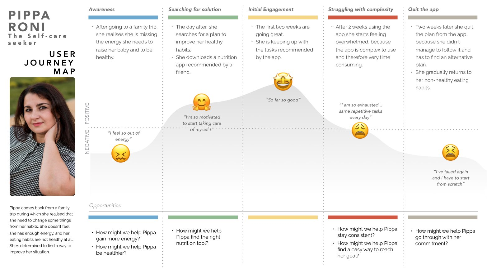 User Journey Map — Pippa Roni